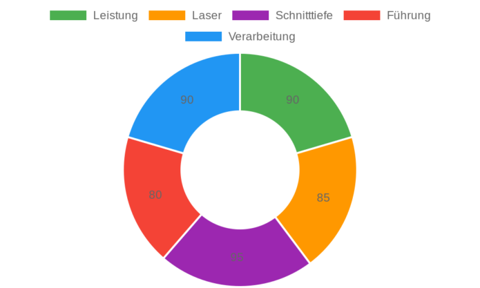 Bosch Professional GCM 12 GDL im Test: Leistungsstarke Kapp- und Gehrungssäge für präzise Schnitte