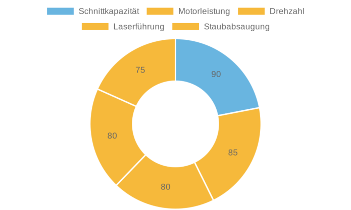Bosch Professional Kappsäge GCM 12 SDE im Test: Präzise Schnitte mit 1800 Watt Leistung