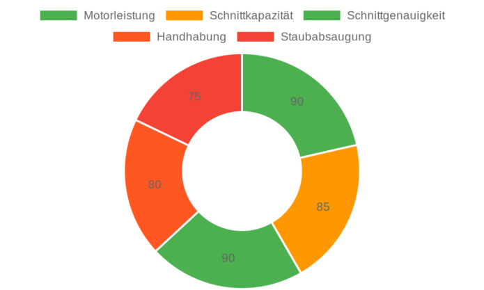 Bosch Professional Kappsäge GCM 8 SJL im Test: Leistungsstark und präzise Schnitte für Heimwerker