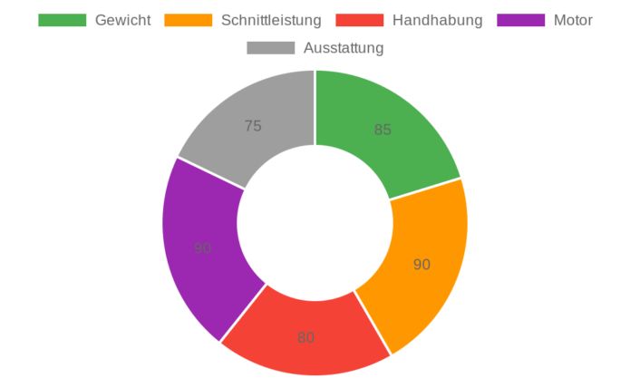 Bosch Professional Kappsäge GCM 800 SJ im Test: Leistungsstark und kompakt für präzise Schnitte