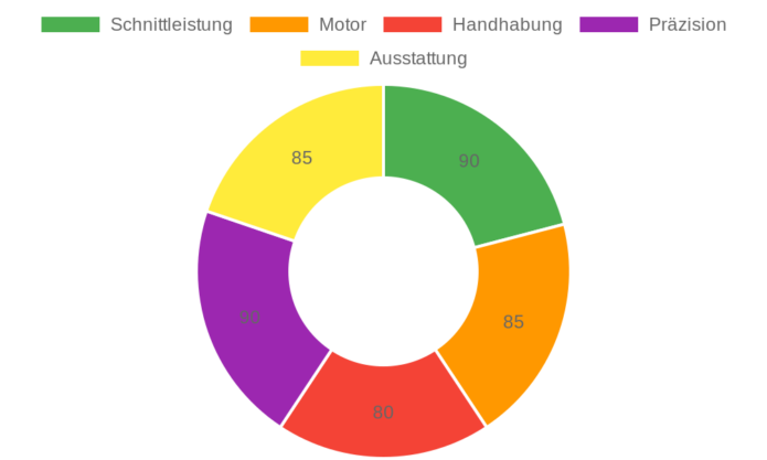 DEWALT DWS774-QS im Test: Präzise Paneelsäge mit XPS Lichtsystem