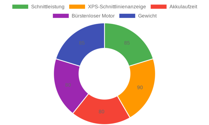 DEWALT DWS777 im Test: Präzise Paneelsäge mit XPS-Schnittlinienanzeige