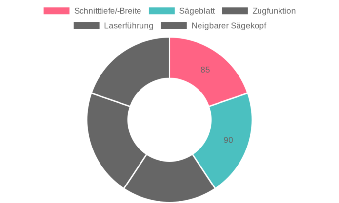 Einhell Akku-Zug-Kapp-Gehrungssäge TE-SM 36/210 Li-Solo im Test: Leistungsstark und Präzise für Heimwerker