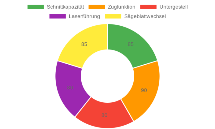 Evolution R255SMS+ im Test: Leistungsstarke Zug-Kapp-Gehrungssäge für präzise Multimaterial-Schnitte