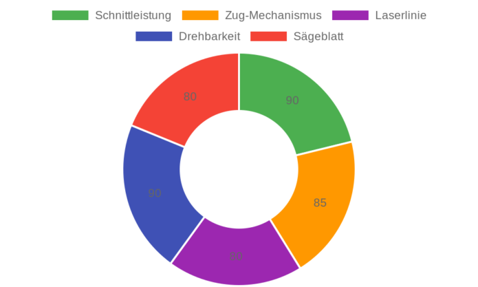 Makita LS1018LN Kapp- und Gehrungszugsäge im Test: Präzision und Leistung für Profis
