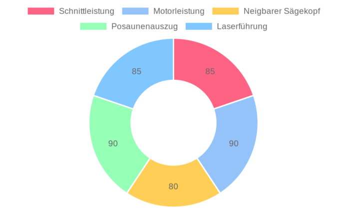 Practixx Kappsäge PX-KZS-305PA im Test: Leistungsstarke Kapp- und Gehrungssäge mit Laser und Softstart