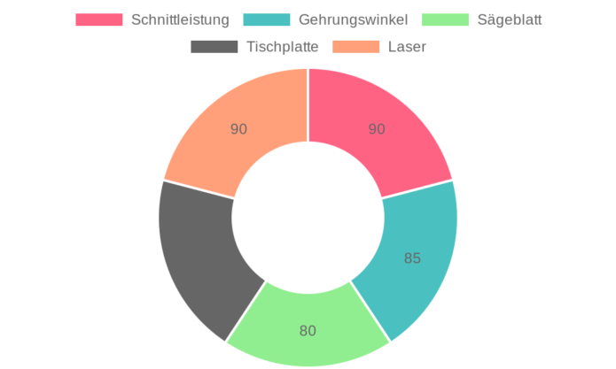 RYOBI 18V ONE+ Akku Kapp-/Gehrungssäge R18MS216-0 im Test: Präzise Schnitte für Heimwerker