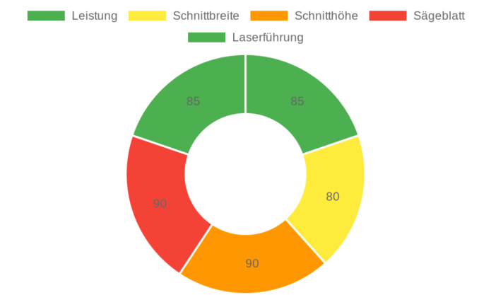 Scheppach HM216SPX im Test: Leistungsstarke Kapp-Zug-Gehrungssäge für Heimwerker