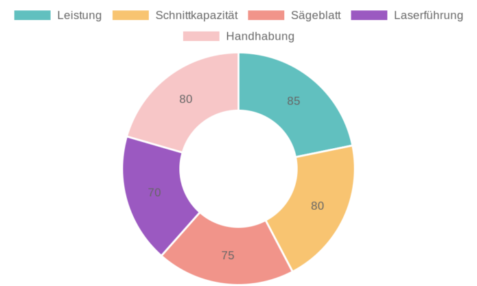 Scheppach Kappsäge HM80L im Test: Leistungsstarke Gehrungssäge mit Laser für präzise Schnitte