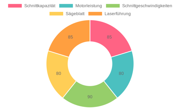 Scheppach Kappzugsäge HM110MP im Test: Multifunktionssäge für Holz, Metall und mehr