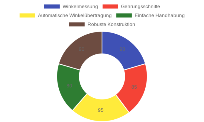 wolfcraft Schmiege und Schneidlade 6948200 im Test: Präzises Schneiden von Fußleisten und Winkelmessung für Heimwerker
